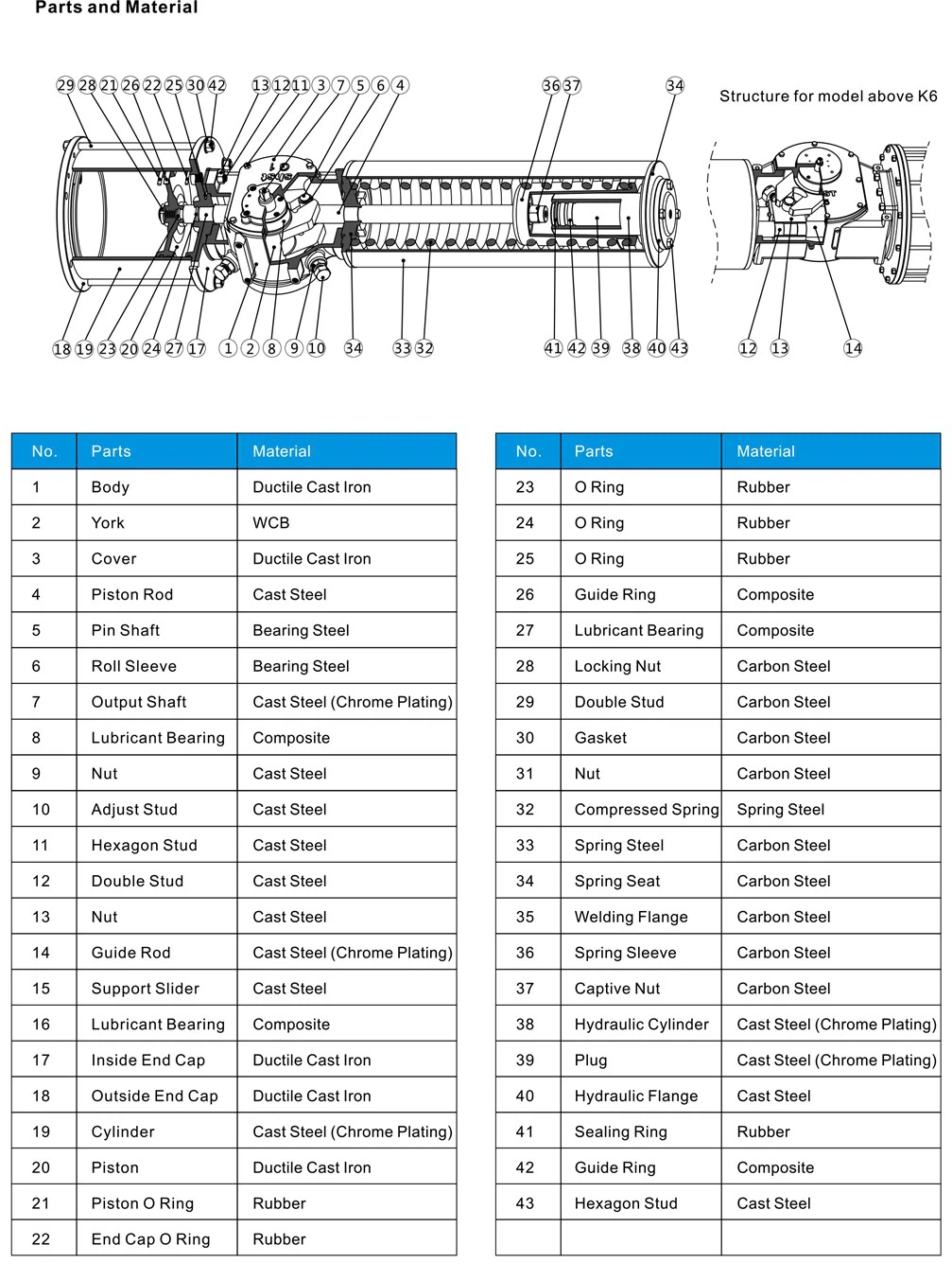 Parts and Material Parts and Material